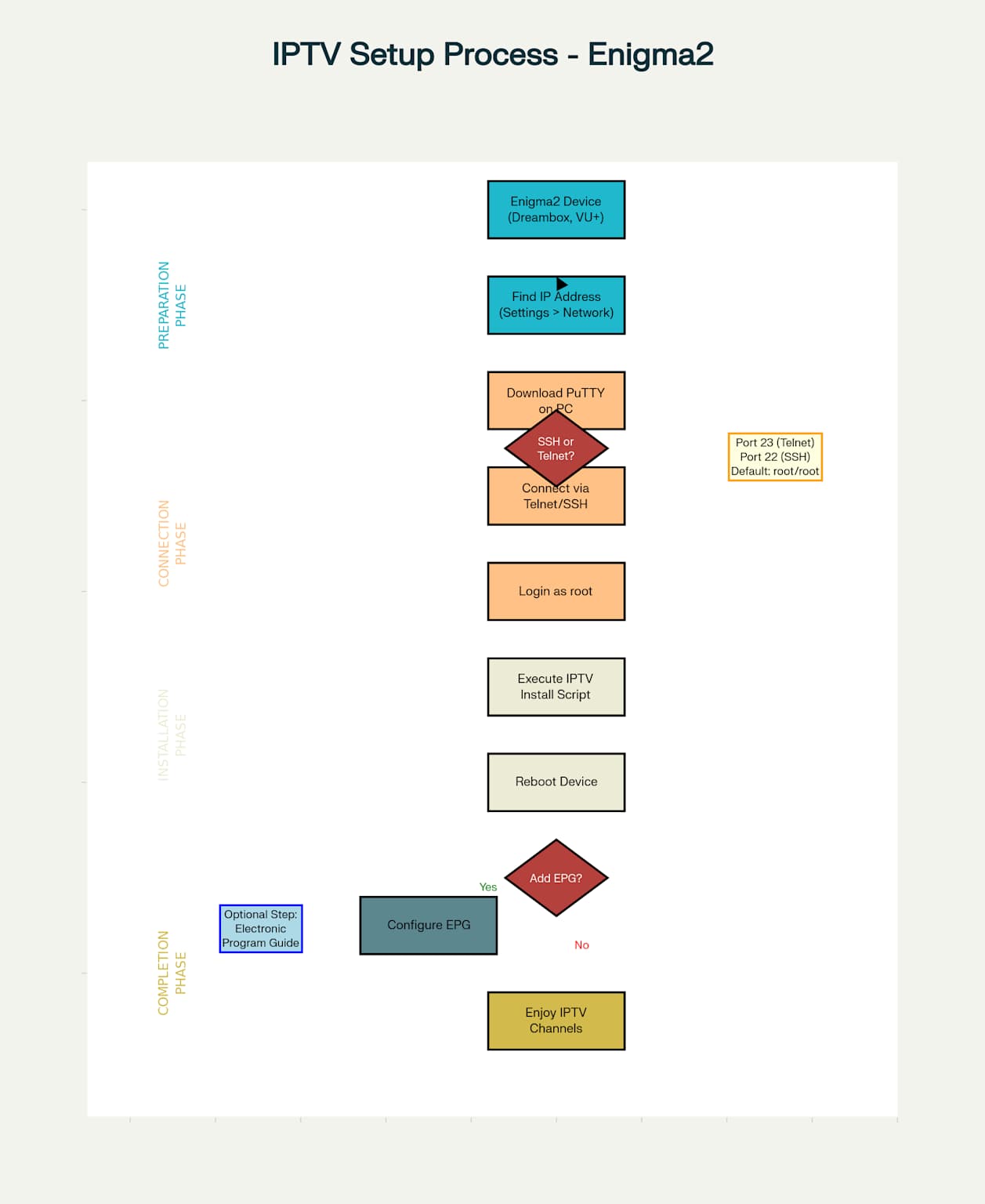 Complete IPTV Setup Process Flowchart for Enigma2 Devices