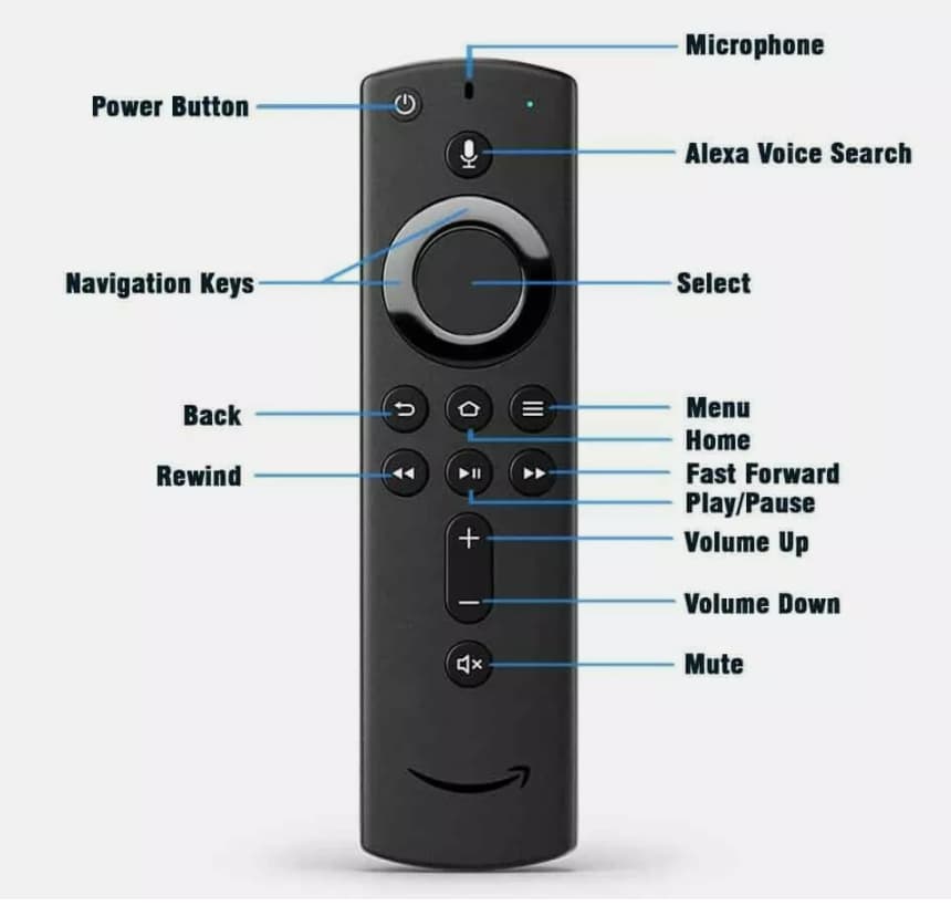 Detailed layout of the Amazon Fire TV remote control buttons and their functions.
