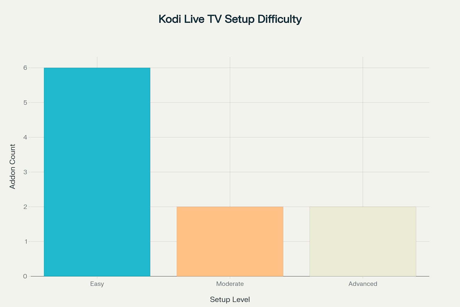 Setup difficulty distribution for popular Kodi live TV addons