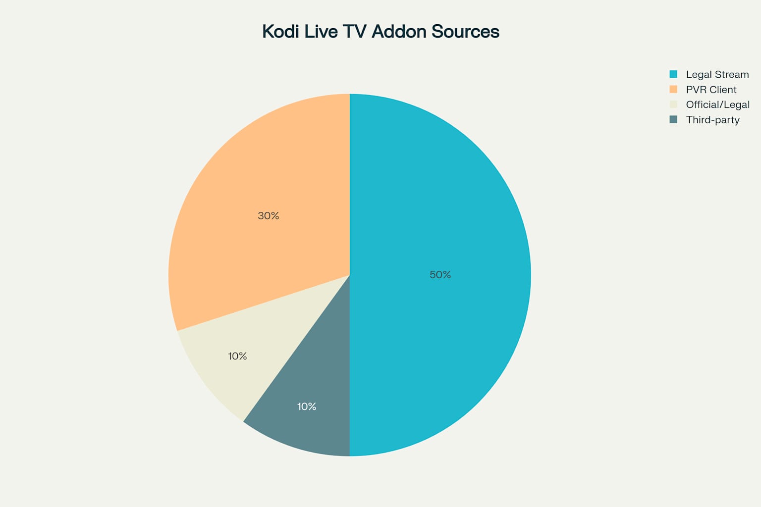 Distribution of Kodi live TV addon types by category