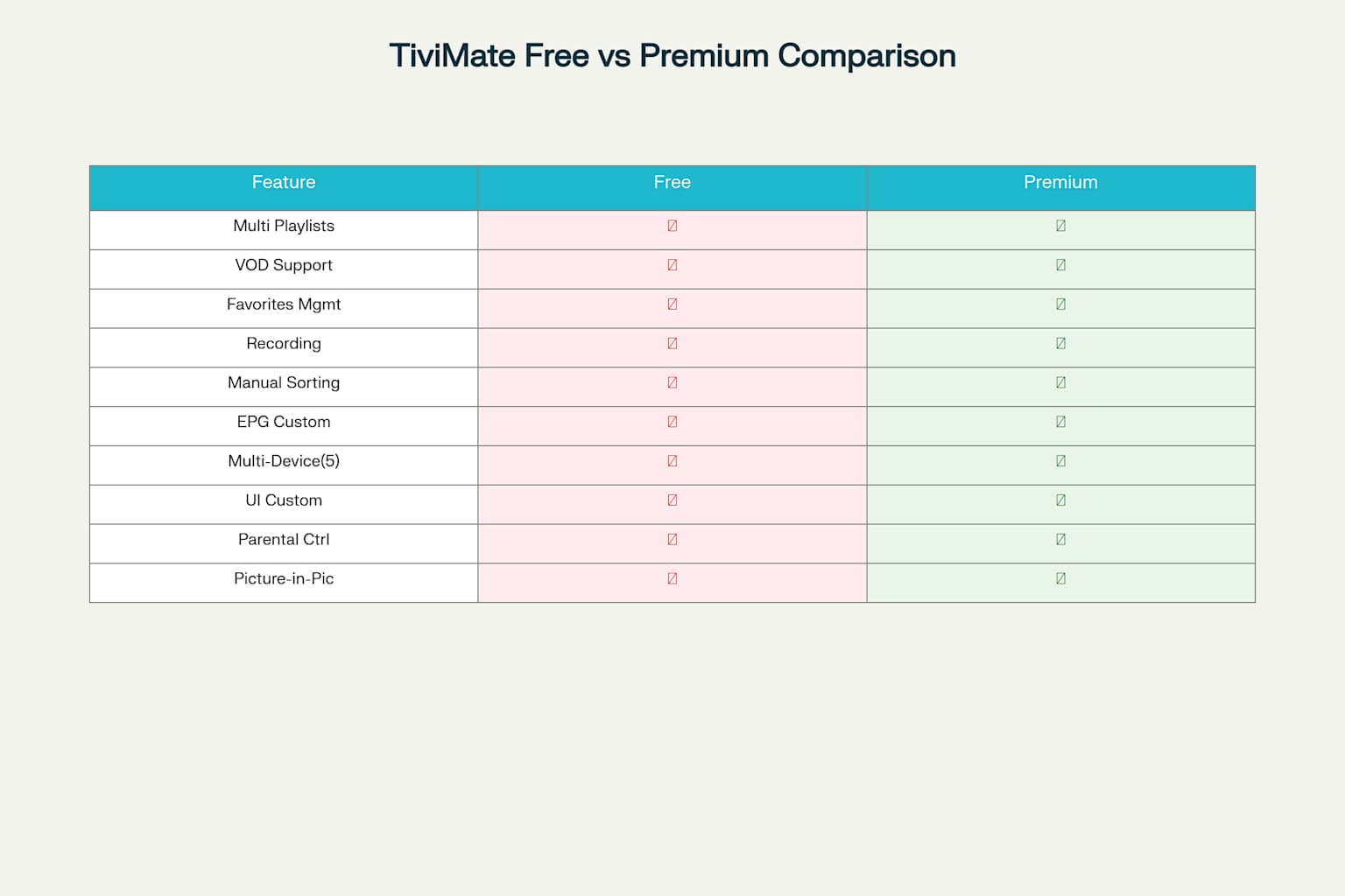 TiviMate Free vs Premium Feature Comparison