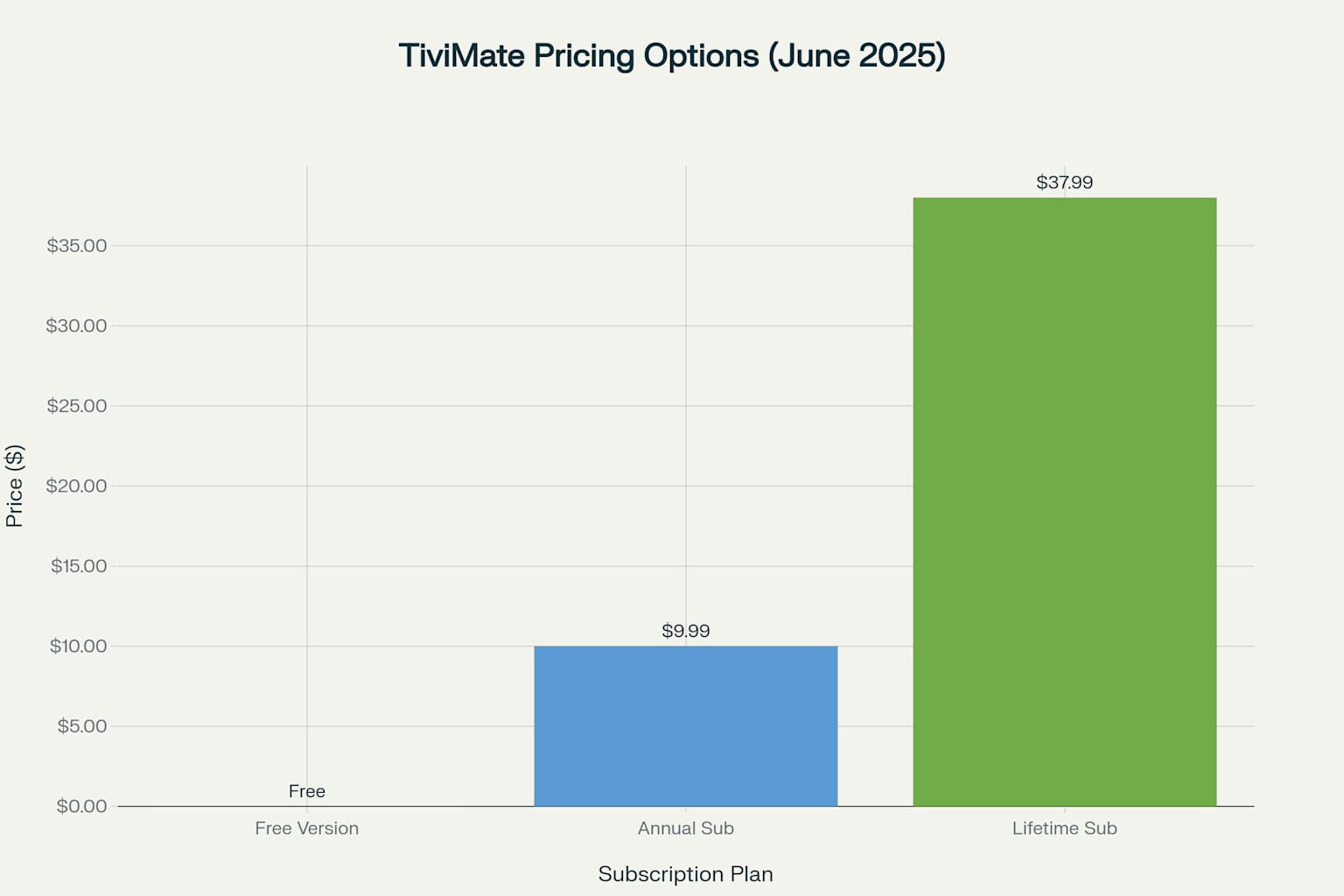 TiviMate Premium Pricing Options (June 2025)